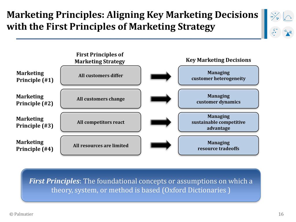 Principles of Strategic Marketing